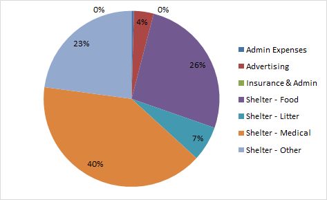 Shelter expenses pie chart for 2022