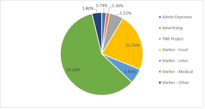 Spending pie chart for Catnip Casa in 2024